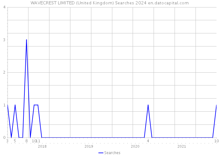 WAVECREST LIMITED (United Kingdom) Searches 2024 