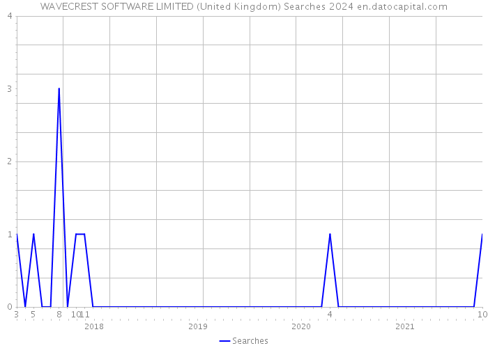 WAVECREST SOFTWARE LIMITED (United Kingdom) Searches 2024 