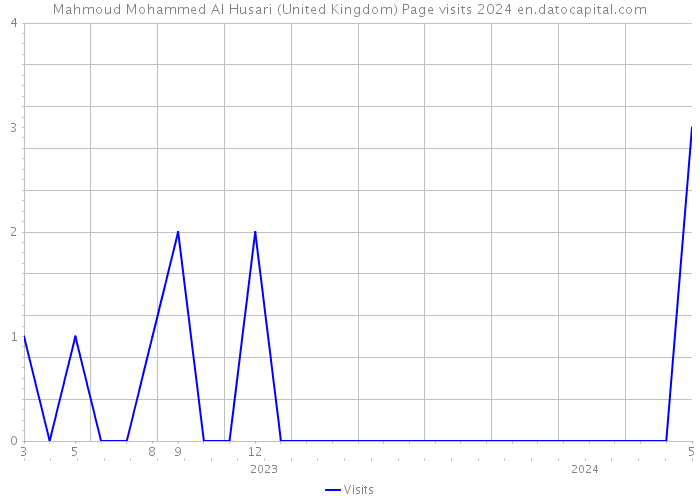 Mahmoud Mohammed Al Husari (United Kingdom) Page visits 2024 