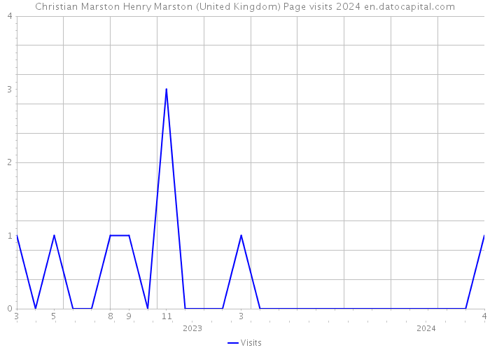 Christian Marston Henry Marston (United Kingdom) Page visits 2024 