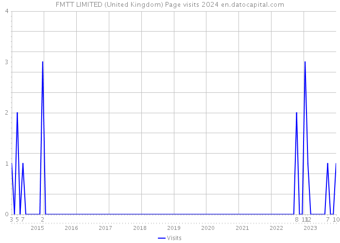 FMTT LIMITED (United Kingdom) Page visits 2024 