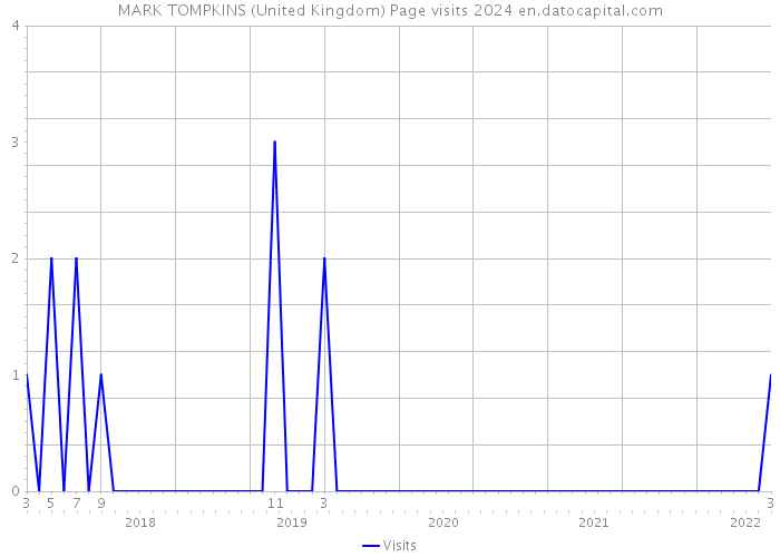 MARK TOMPKINS (United Kingdom) Page visits 2024 