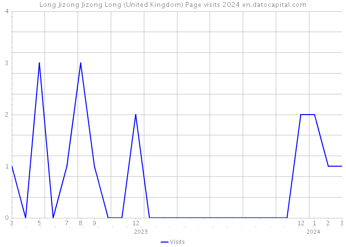 Long Jizong Jizong Long (United Kingdom) Page visits 2024 