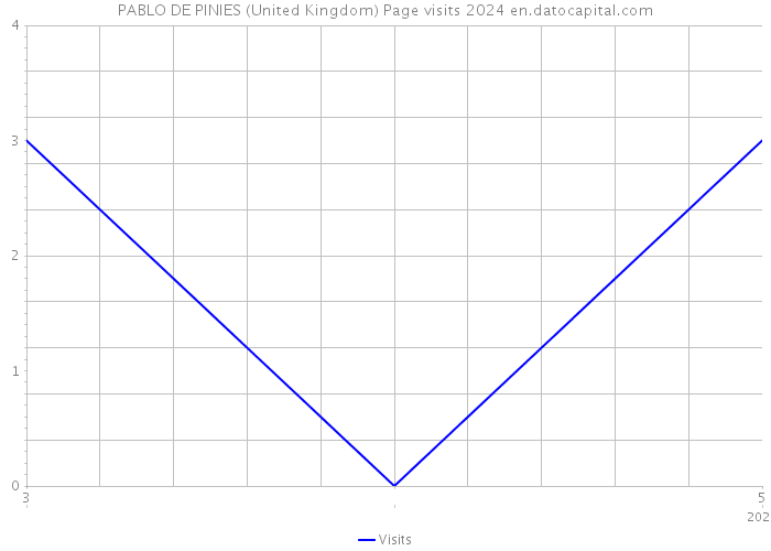 PABLO DE PINIES (United Kingdom) Page visits 2024 