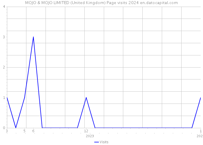 MOJO & MOJO LIMITED (United Kingdom) Page visits 2024 