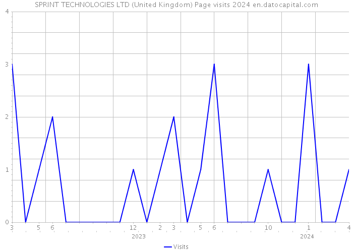 SPRINT TECHNOLOGIES LTD (United Kingdom) Page visits 2024 
