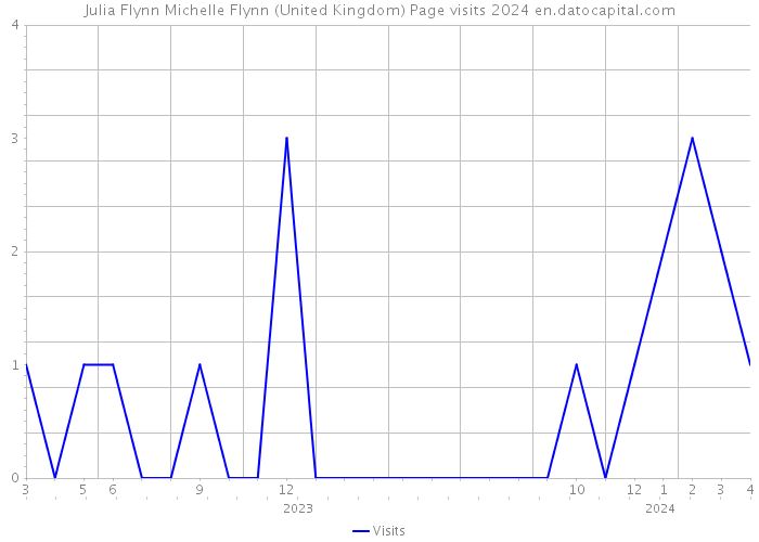 Julia Flynn Michelle Flynn (United Kingdom) Page visits 2024 