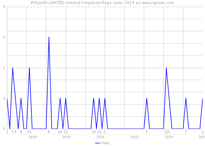 POLAND LIMITED (United Kingdom) Page visits 2024 