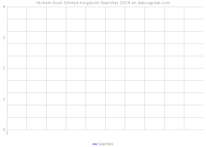 Hichem Souli (United Kingdom) Searches 2024 