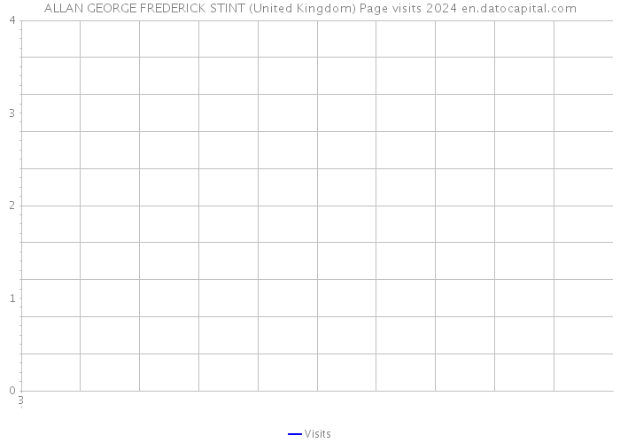 ALLAN GEORGE FREDERICK STINT (United Kingdom) Page visits 2024 
