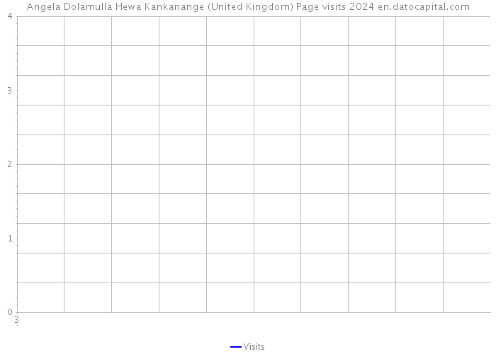 Angela Dolamulla Hewa Kankanange (United Kingdom) Page visits 2024 