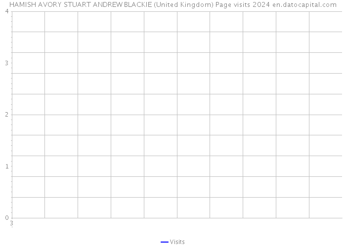 HAMISH AVORY STUART ANDREW BLACKIE (United Kingdom) Page visits 2024 