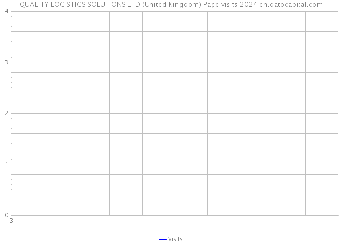 QUALITY LOGISTICS SOLUTIONS LTD (United Kingdom) Page visits 2024 