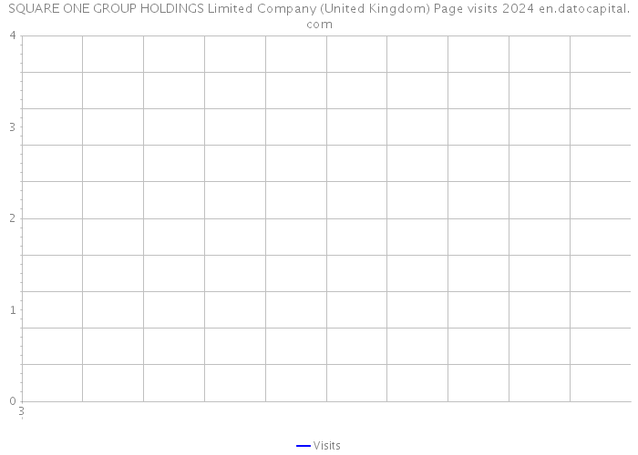 SQUARE ONE GROUP HOLDINGS Limited Company (United Kingdom) Page visits 2024 