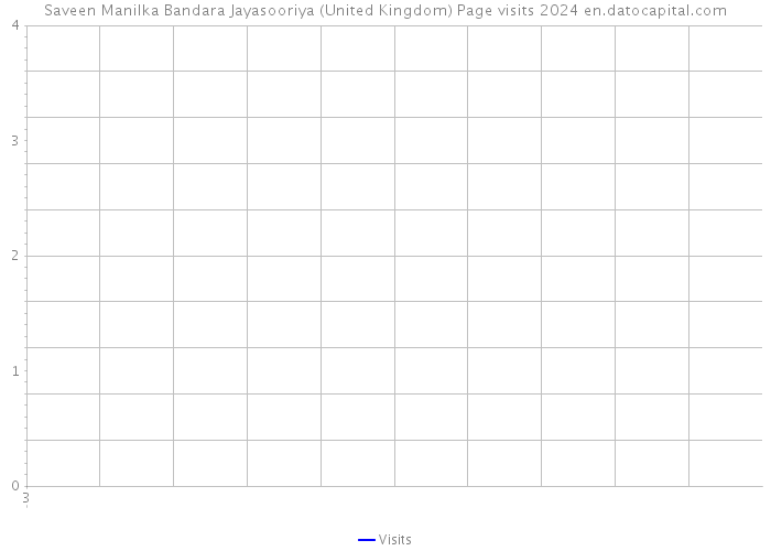 Saveen Manilka Bandara Jayasooriya (United Kingdom) Page visits 2024 