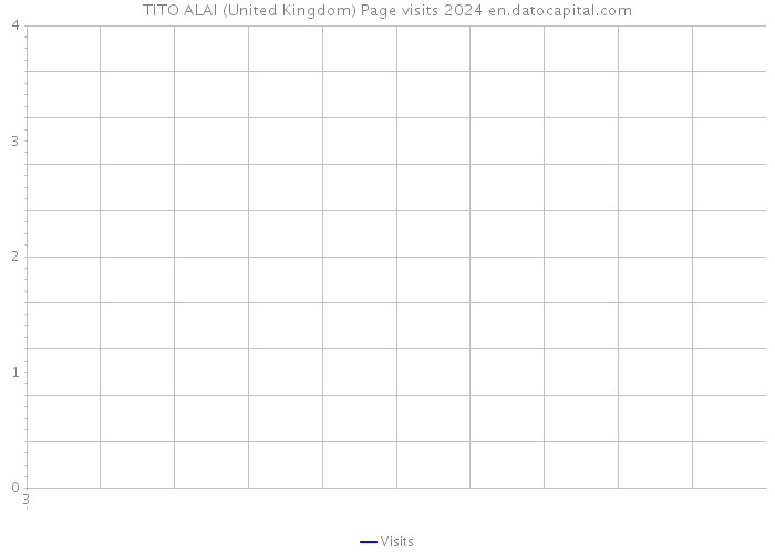 TITO ALAI (United Kingdom) Page visits 2024 