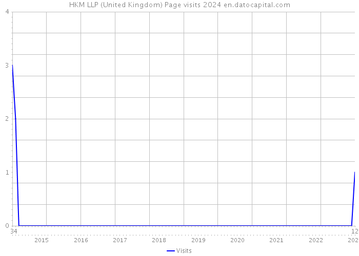 HKM LLP (United Kingdom) Page visits 2024 
