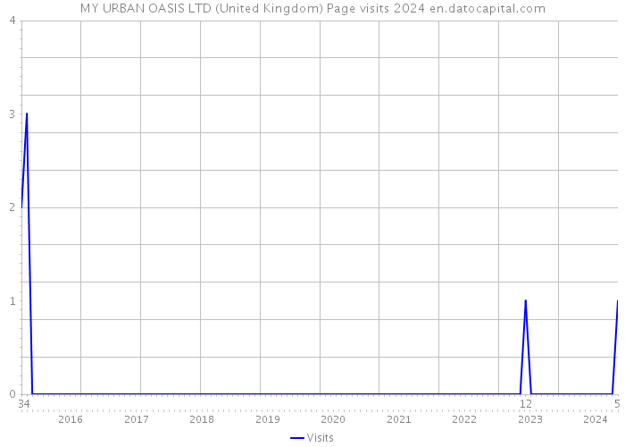 MY URBAN OASIS LTD (United Kingdom) Page visits 2024 