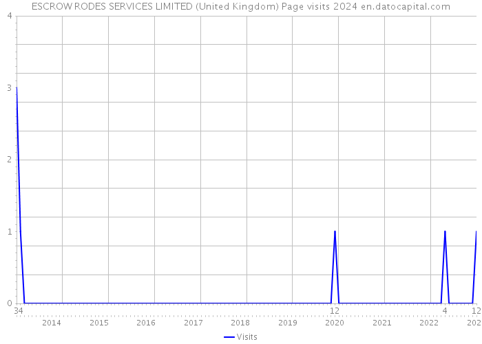 ESCROW RODES SERVICES LIMITED (United Kingdom) Page visits 2024 