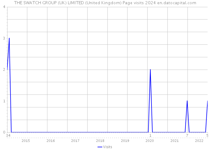 THE SWATCH GROUP (UK) LIMITED (United Kingdom) Page visits 2024 