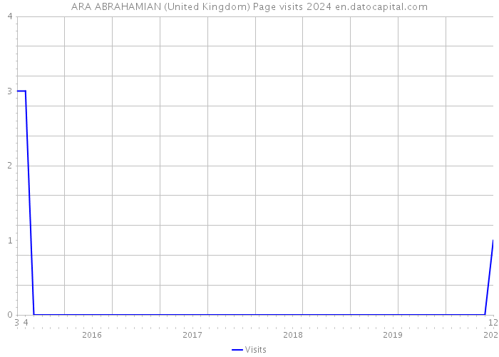 ARA ABRAHAMIAN (United Kingdom) Page visits 2024 