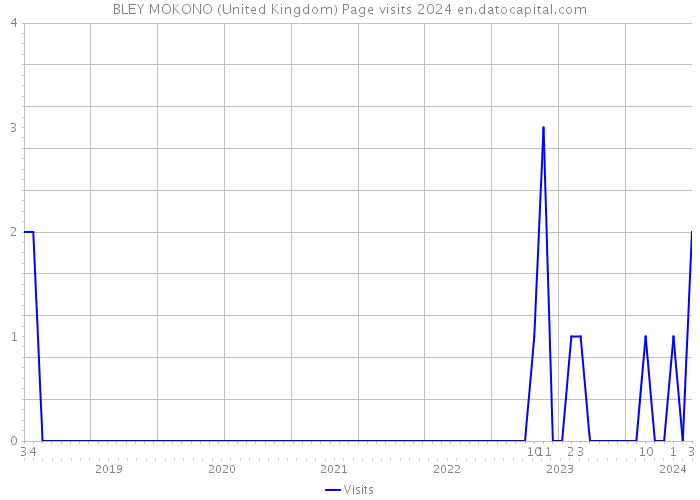 BLEY MOKONO (United Kingdom) Page visits 2024 