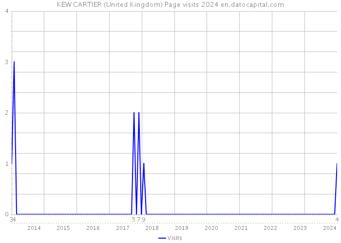 KEW CARTIER (United Kingdom) Page visits 2024 