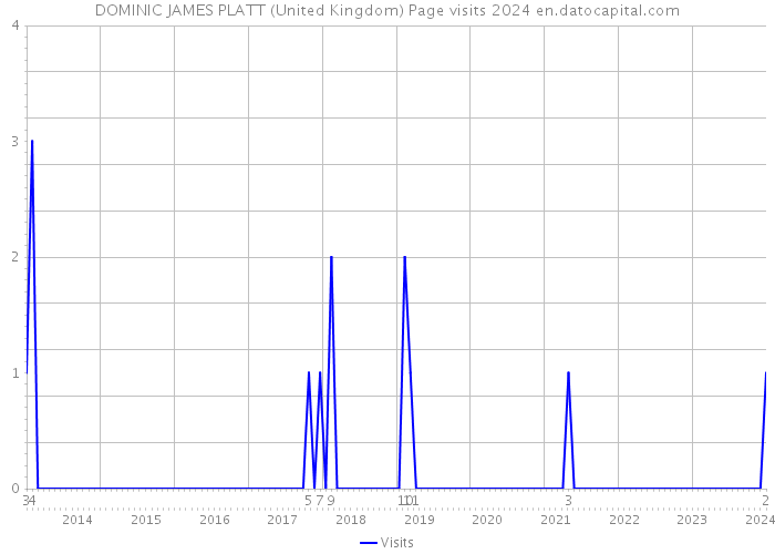 DOMINIC JAMES PLATT (United Kingdom) Page visits 2024 