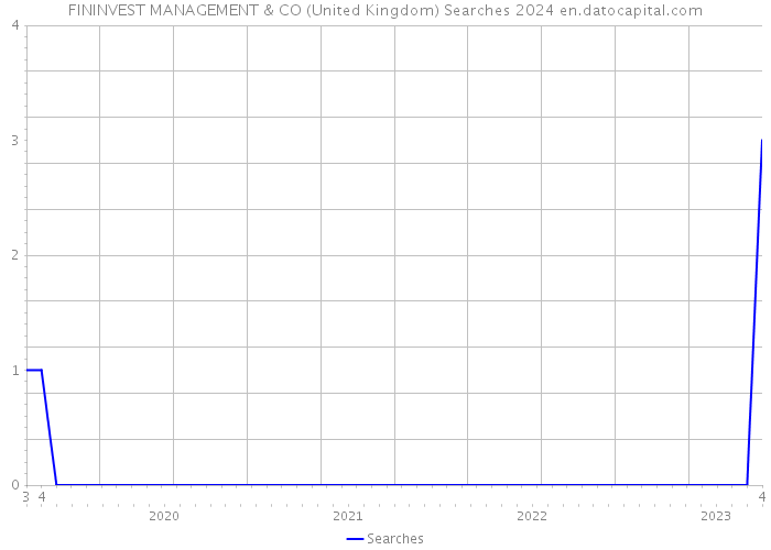 FININVEST MANAGEMENT & CO (United Kingdom) Searches 2024 