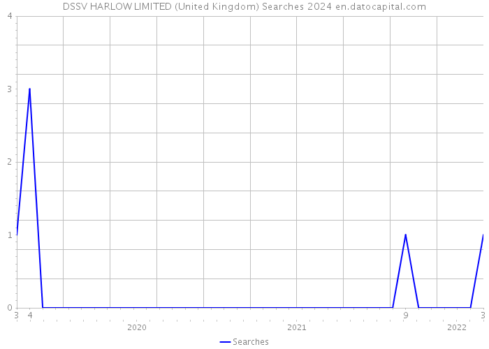 DSSV HARLOW LIMITED (United Kingdom) Searches 2024 