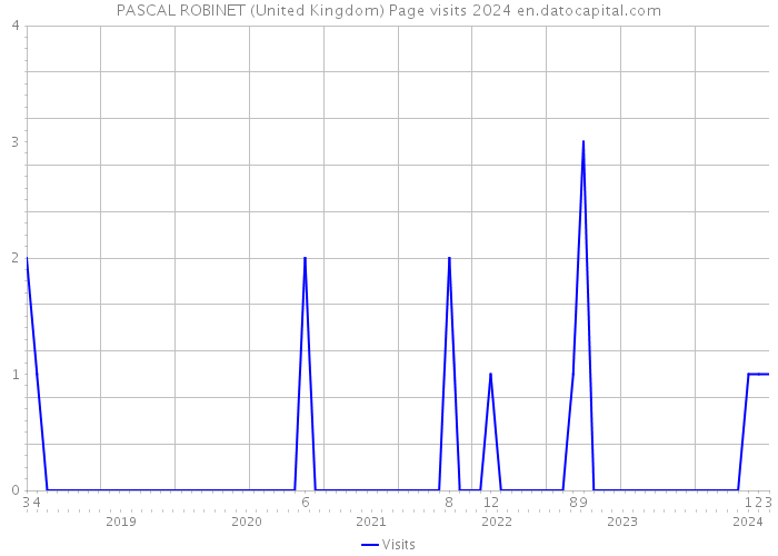 PASCAL ROBINET (United Kingdom) Page visits 2024 