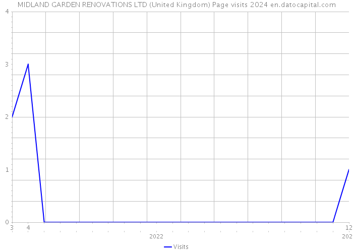 MIDLAND GARDEN RENOVATIONS LTD (United Kingdom) Page visits 2024 