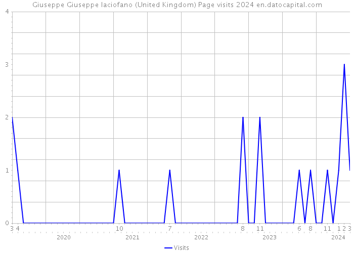Giuseppe Giuseppe Iaciofano (United Kingdom) Page visits 2024 