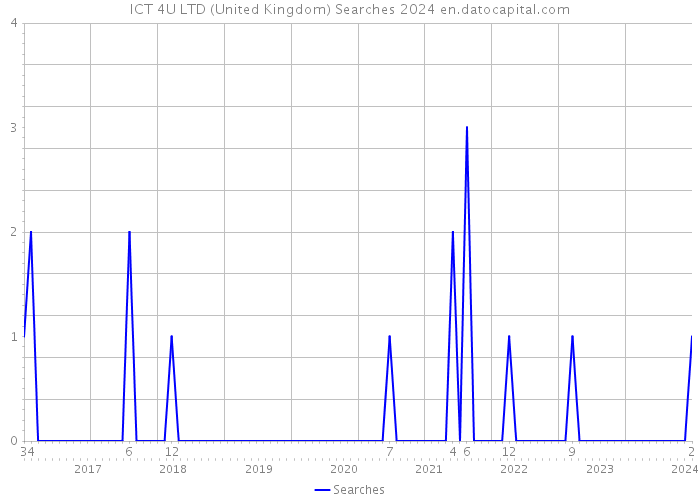 ICT 4U LTD (United Kingdom) Searches 2024 