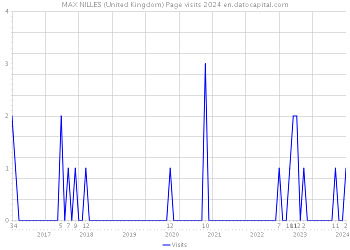MAX NILLES (United Kingdom) Page visits 2024 