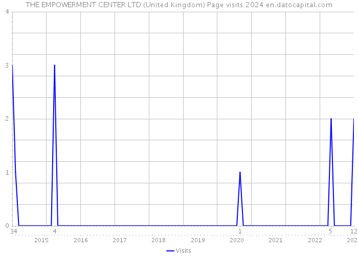 THE EMPOWERMENT CENTER LTD (United Kingdom) Page visits 2024 