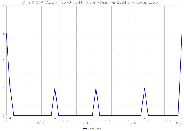 CITY & CAPITAL LIMITED (United Kingdom) Searches 2024 