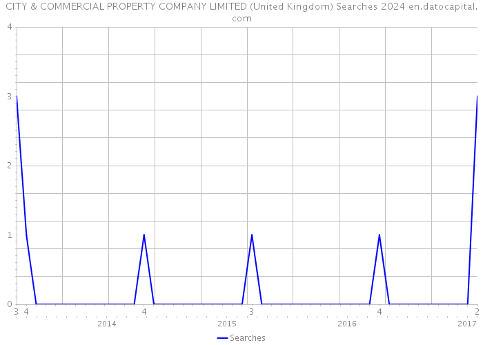 CITY & COMMERCIAL PROPERTY COMPANY LIMITED (United Kingdom) Searches 2024 