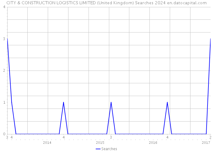 CITY & CONSTRUCTION LOGISTICS LIMITED (United Kingdom) Searches 2024 