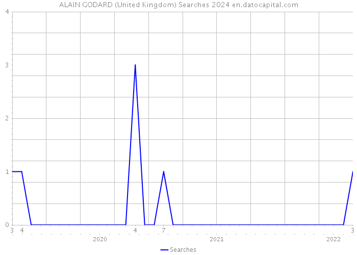 ALAIN GODARD (United Kingdom) Searches 2024 