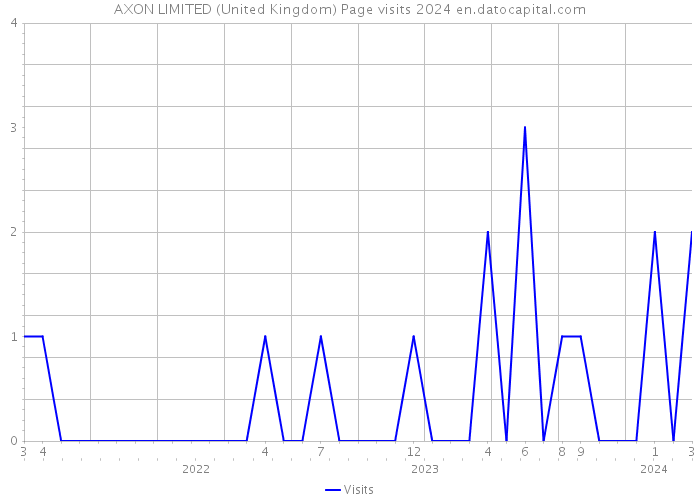 AXON LIMITED (United Kingdom) Page visits 2024 