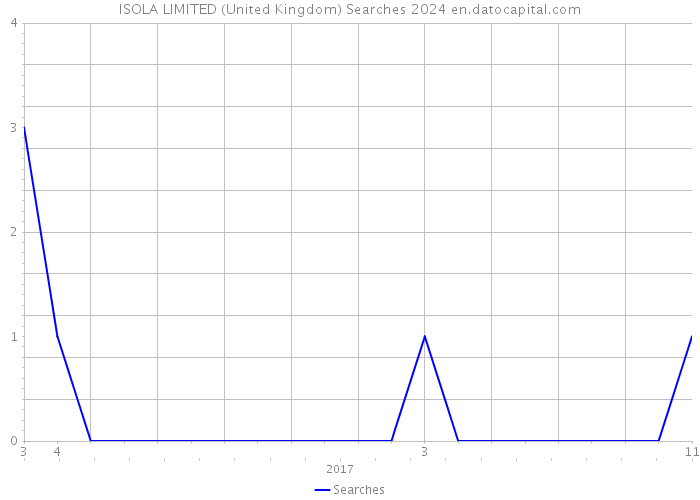 ISOLA LIMITED (United Kingdom) Searches 2024 