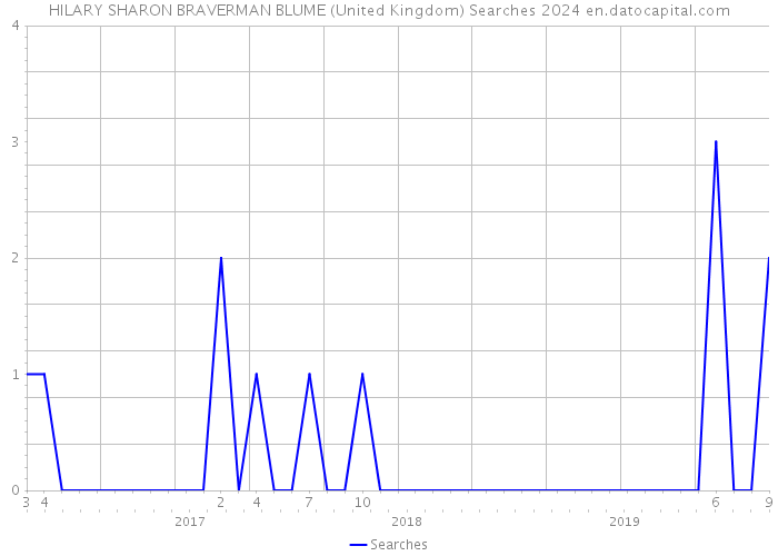 HILARY SHARON BRAVERMAN BLUME (United Kingdom) Searches 2024 