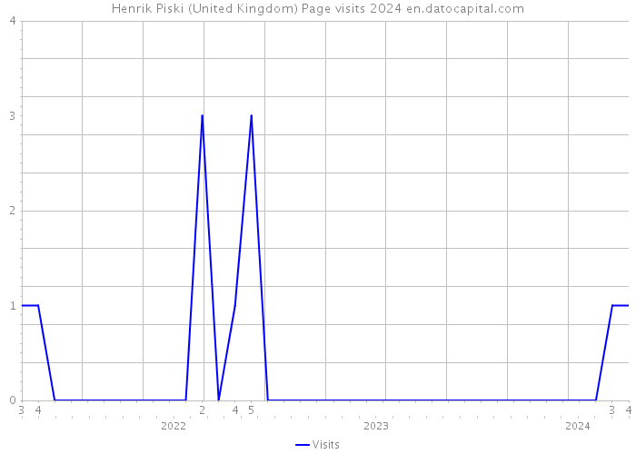 Henrik Piski (United Kingdom) Page visits 2024 