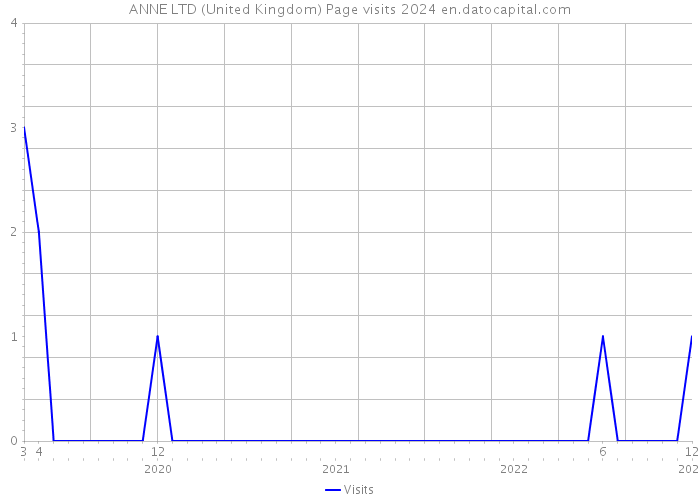 ANNE LTD (United Kingdom) Page visits 2024 