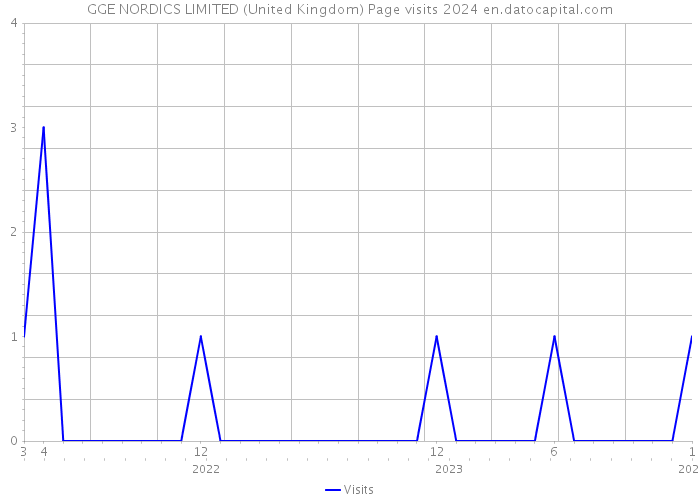 GGE NORDICS LIMITED (United Kingdom) Page visits 2024 