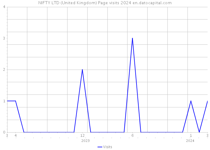 NIFTY LTD (United Kingdom) Page visits 2024 