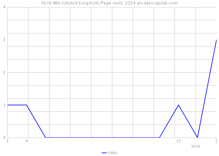 Ni Ni Win (United Kingdom) Page visits 2024 