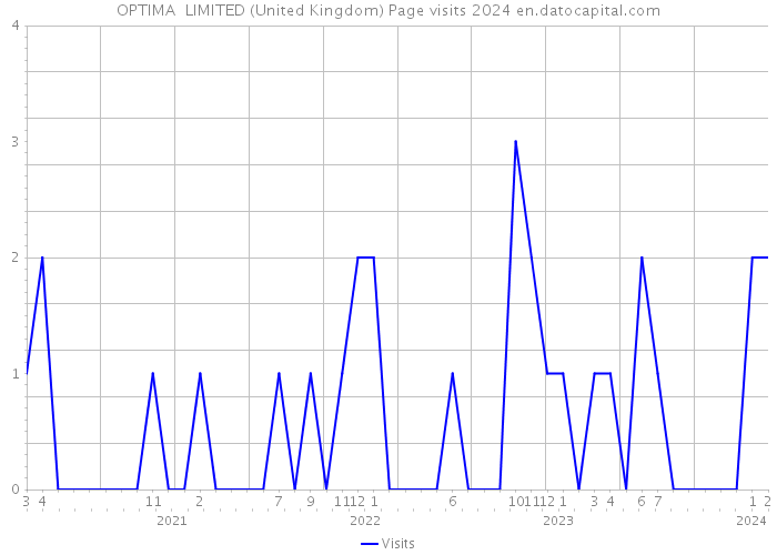 OPTIMA+ LIMITED (United Kingdom) Page visits 2024 