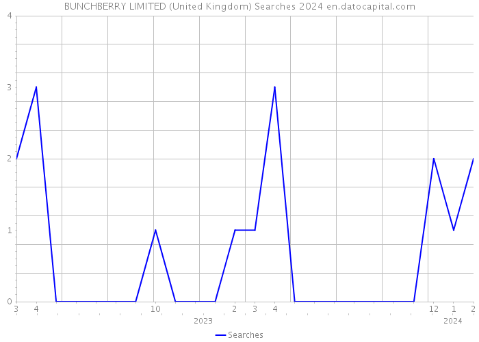 BUNCHBERRY LIMITED (United Kingdom) Searches 2024 